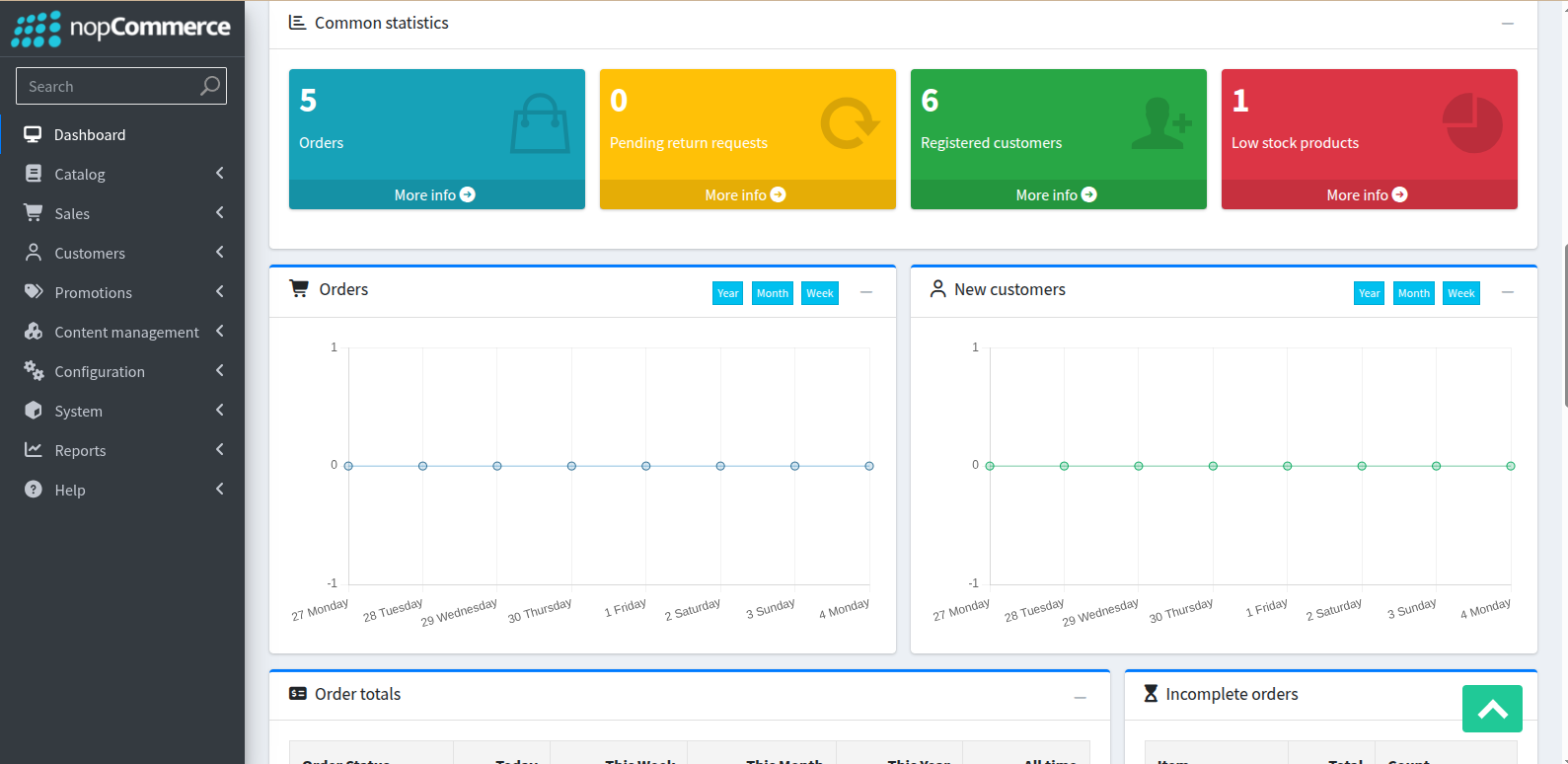Dashboard NopCommerce